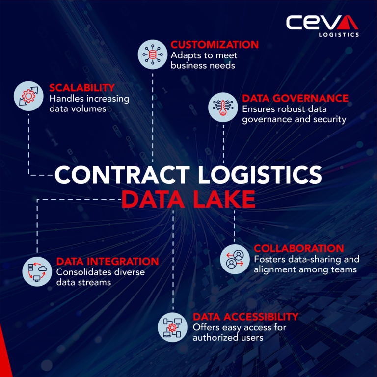 Contract Logistics Data Lake